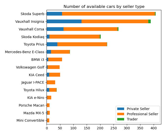 Bar Chart of Cars by Seller Type in Ireland
